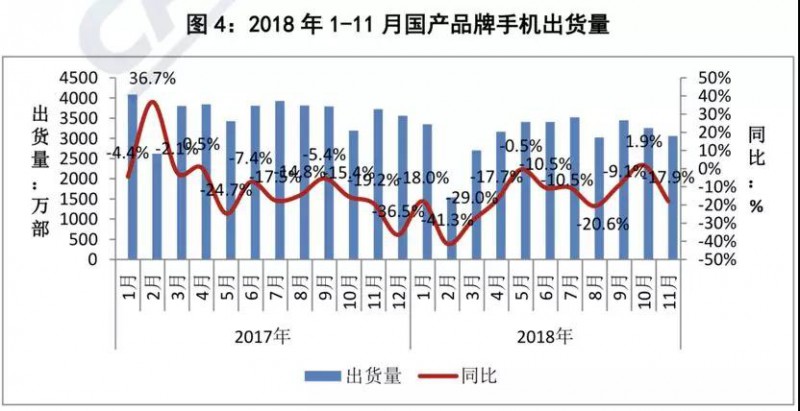 前11個月國內智能手機出貨量不足3.8億部：同比下降15.6%