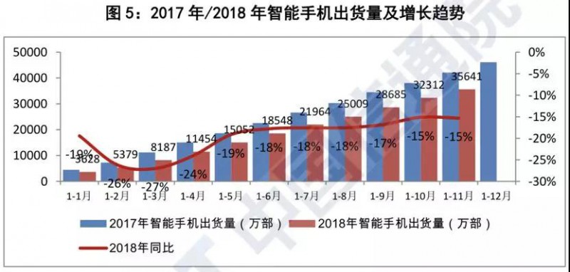 前11個月國內智能手機出貨量不足3.8億部：同比下降15.6%