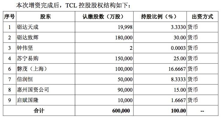 華星光電利潤跌近三成，TCL重組李東生因何“孤注一擲”？