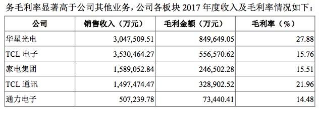 華星光電利潤跌近三成，TCL重組李東生因何“孤注一擲”？