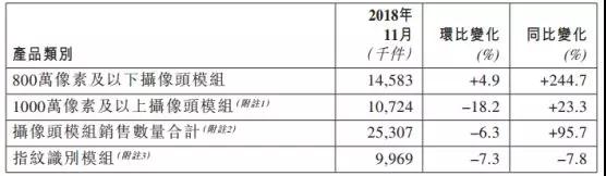 丘鈦科技1-11月指紋模組銷量約達99.8KK 3D結構光和屏下指紋模組已量產出貨