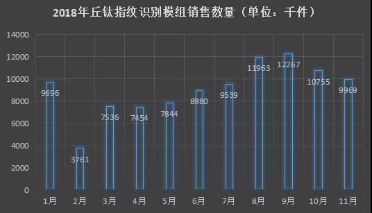 丘鈦科技1-11月指紋模組銷量約達99.8KK 3D結構光和屏下指紋模組已量產出貨