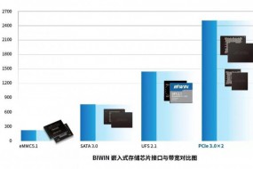 小尺寸高性能大容量，佰維BGA SSD 為 IoT物聯網提供更具競爭力的存儲解決方案