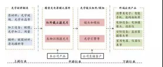 五方光電擬IPO 今年上半年盈利6276萬(wàn)元