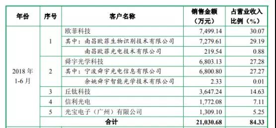 五方光電擬IPO 今年上半年盈利6276萬(wàn)元