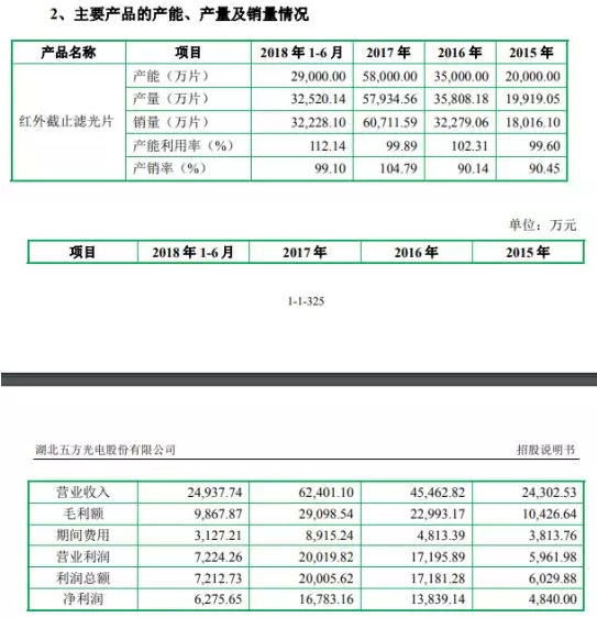 五方光電擬IPO 今年上半年盈利6276萬(wàn)元