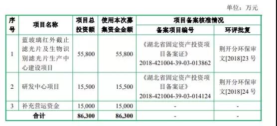 五方光電擬IPO 今年上半年盈利6276萬(wàn)元