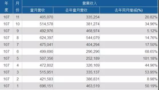 神盾前11月合并營收增長34.1％至56.26億元 為搶三星光學指紋識別訂單打價格戰