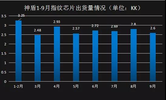 神盾前11月合并營收增長34.1％至56.26億元 為搶三星光學指紋識別訂單打價格戰