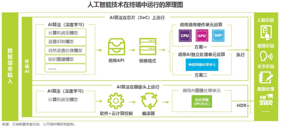 2018中國AI手機行業報告：AI芯片與AI算法已成為關鍵