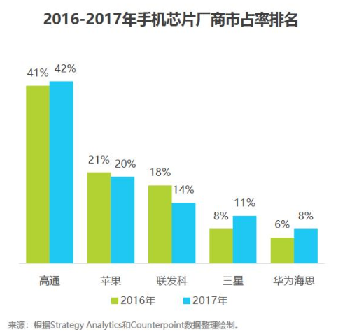 2018中國AI手機行業報告：AI芯片與AI算法已成為關鍵