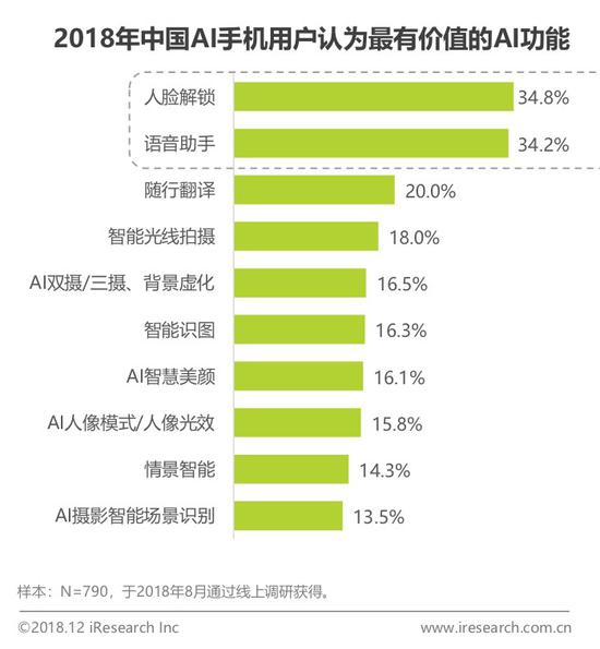 2018中國AI手機行業報告：AI芯片與AI算法已成為關鍵