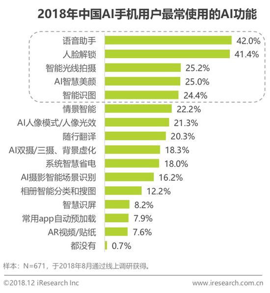 2018中國AI手機行業報告：AI芯片與AI算法已成為關鍵