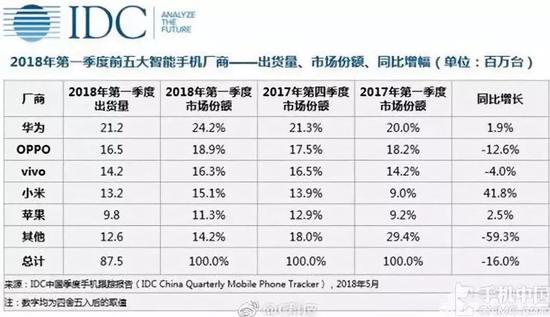 三星手機“中國大本營”關閉 占有率從20%跌破1%