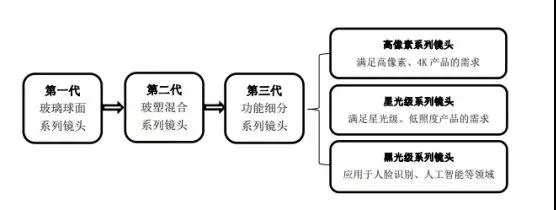 舜宇競爭對手宇瞳光學遞交招股書 擬募資5.44億元建設項目