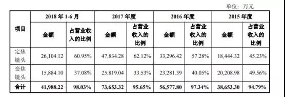 舜宇競爭對手宇瞳光學遞交招股書 擬募資5.44億元建設項目