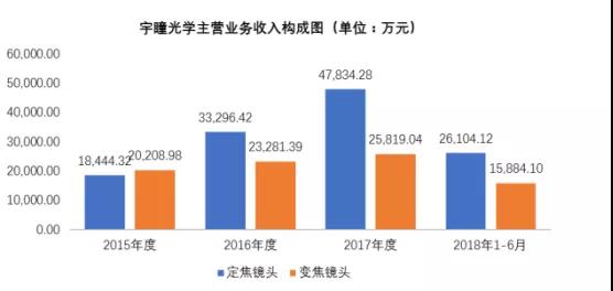 舜宇競爭對手宇瞳光學遞交招股書 擬募資5.44億元建設項目