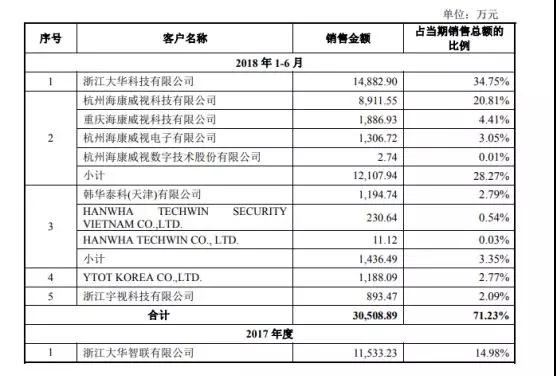 舜宇競爭對手宇瞳光學遞交招股書 擬募資5.44億元建設項目