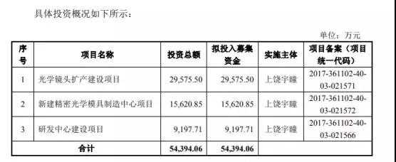 舜宇競爭對手宇瞳光學遞交招股書 擬募資5.44億元建設項目