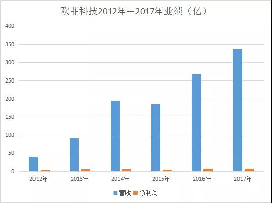 歐菲科技：正考慮在印度或海外其他地區設廠