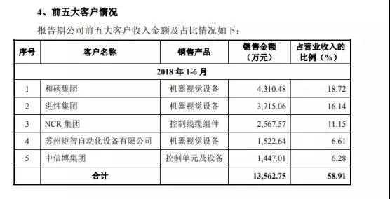 蘋果/華為/小米供應(yīng)商矩子科技遞交IPO申請(qǐng) 計(jì)劃融資5.07億元