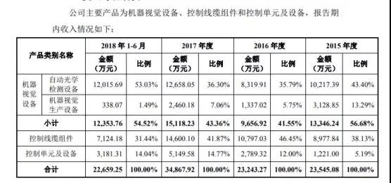 蘋果/華為/小米供應(yīng)商矩子科技遞交IPO申請(qǐng) 計(jì)劃融資5.07億元