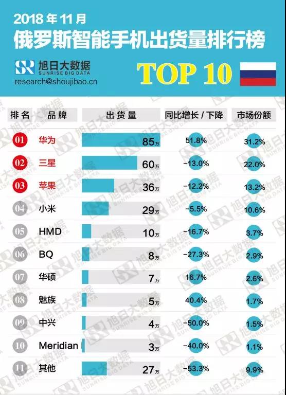 2018年11月俄羅斯智能手機出貨量排行榜解讀