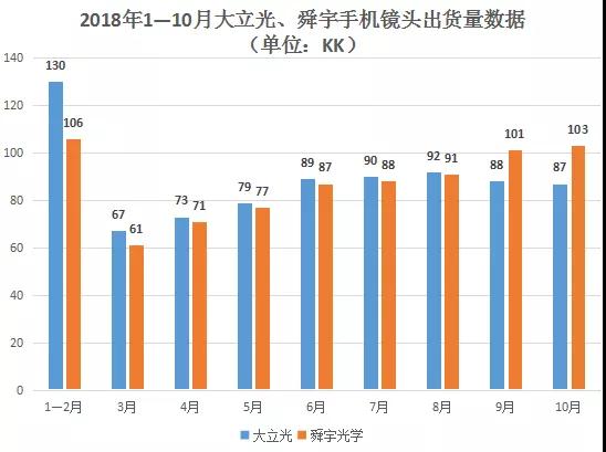 舜宇光學手機鏡頭月出貨量超龍頭企業大立光