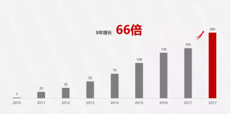 華為手機出貨量超2億部8年增長66倍