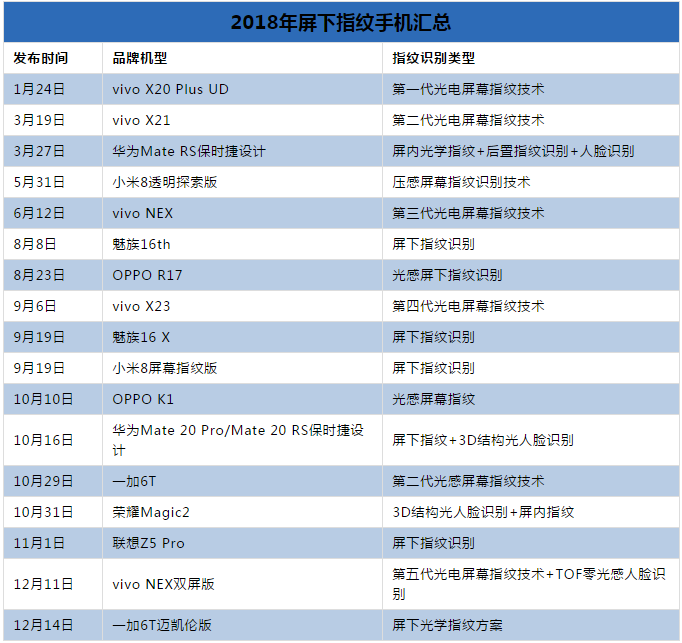 2018年終盤點：屏下指紋遍地開花 指紋芯片廠商誰才是真正贏家？