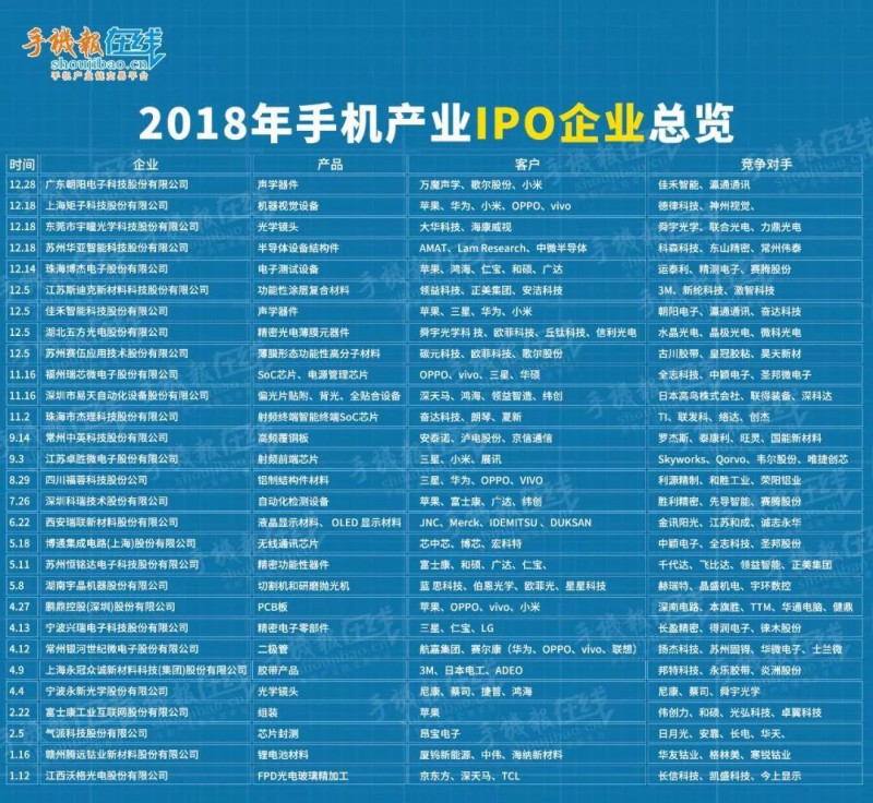 2018年手機產業鏈IPO企業總覽