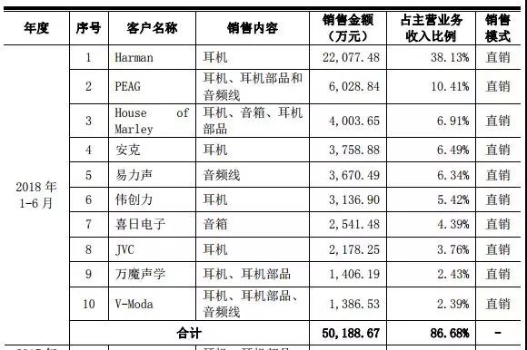 2018年手機產業鏈IPO企業總覽