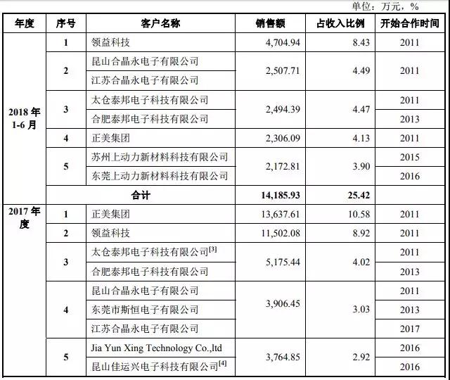 2018年手機產業鏈IPO企業總覽