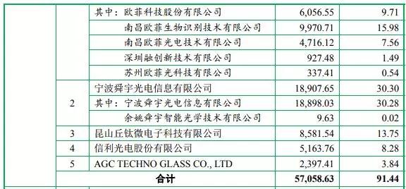 2018年手機產業鏈IPO企業總覽