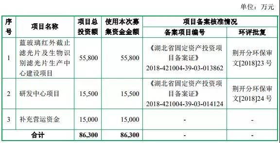 2018年手機產業鏈IPO企業總覽