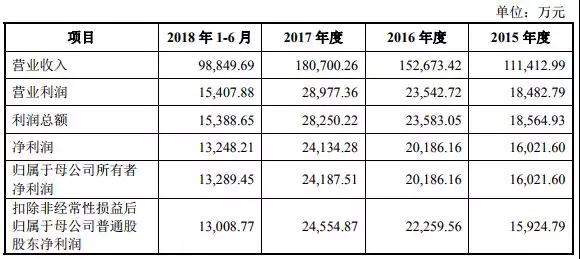 2018年手機產業鏈IPO企業總覽