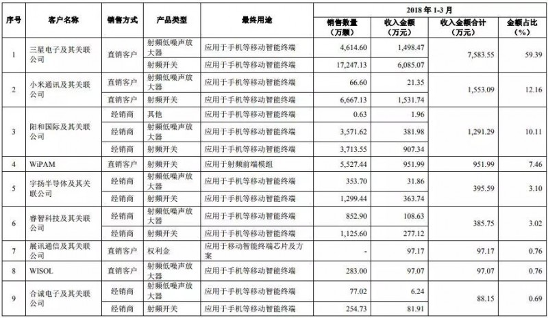 2018年手機產業鏈IPO企業總覽