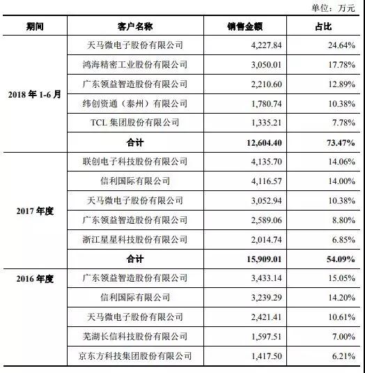 2018年手機產業鏈IPO企業總覽