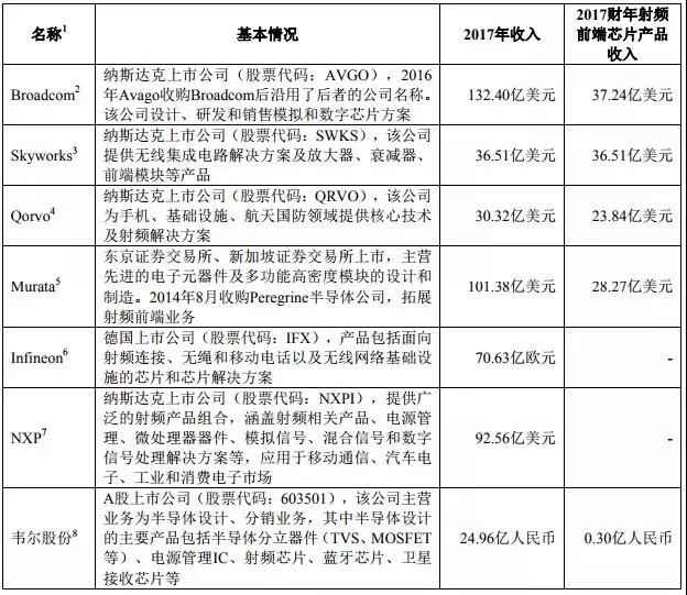 2018年手機產業鏈IPO企業總覽