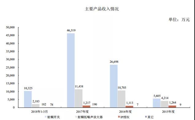 2018年手機產業鏈IPO企業總覽