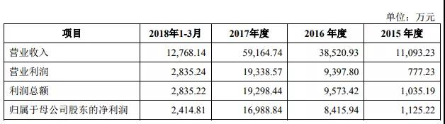 2018年手機產業鏈IPO企業總覽