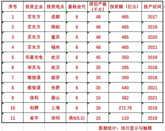 最新柔性OLED產能數據出爐！中國11條6代面板線就過剩了嗎？