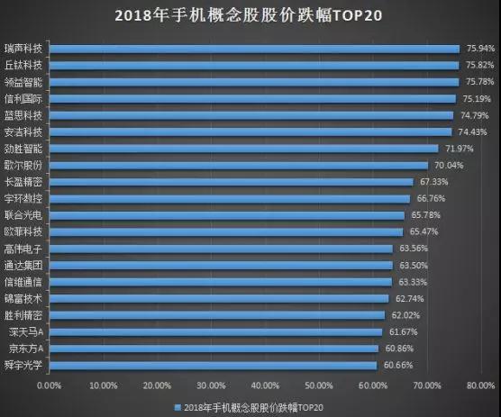 2018年手機概念股股價跌幅TOP 20