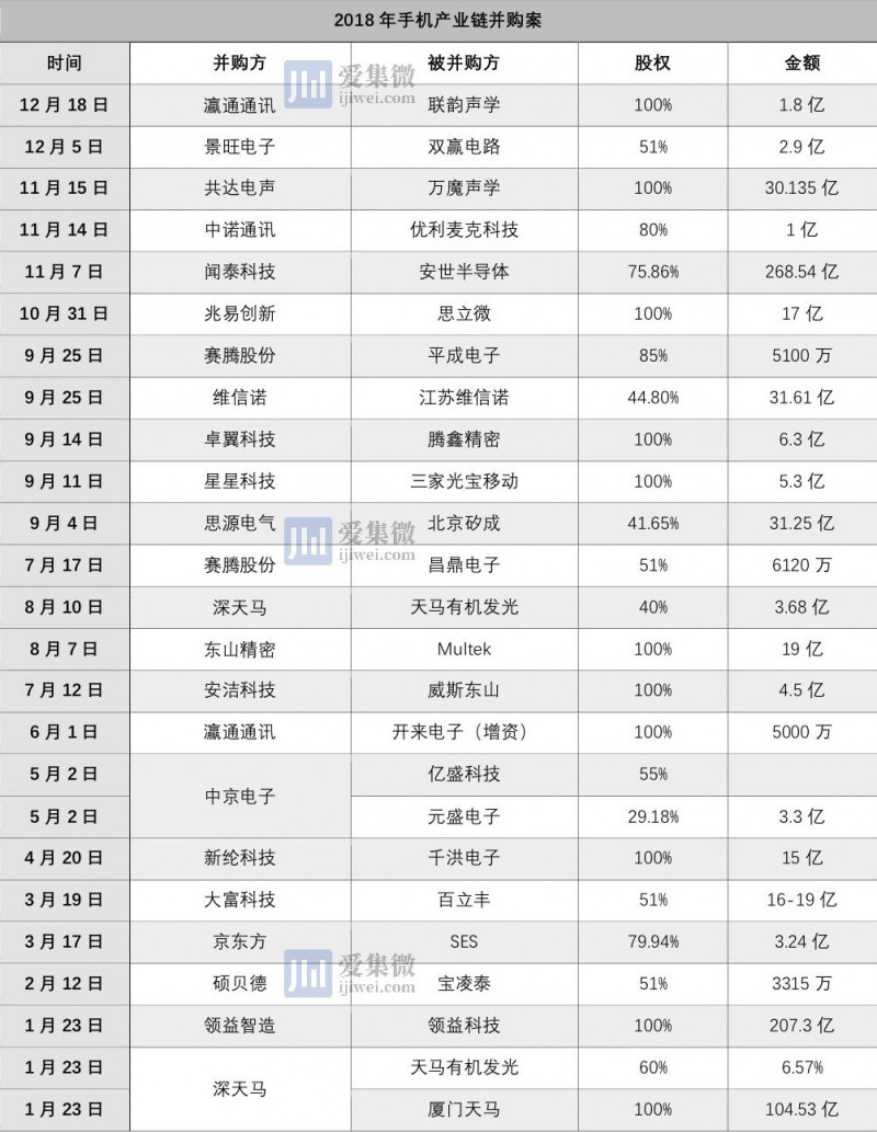 2018年手機(jī)產(chǎn)業(yè)鏈并購(gòu)事件超20家，國(guó)資接盤應(yīng)接不暇