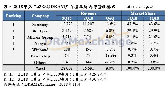 DRAM內存跌價 全球第四大內存廠商12月業績暴跌