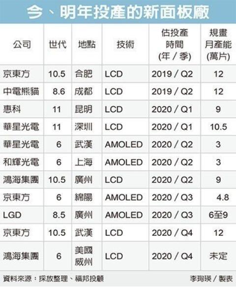 大陸面板廠新產(chǎn)能開出“不手軟”，群創(chuàng)、友達(dá)面臨大挑戰(zhàn)