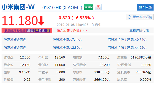 小米午后大跌6.83%創(chuàng)上市新低 摩根大通猛降其目標(biāo)價(jià)