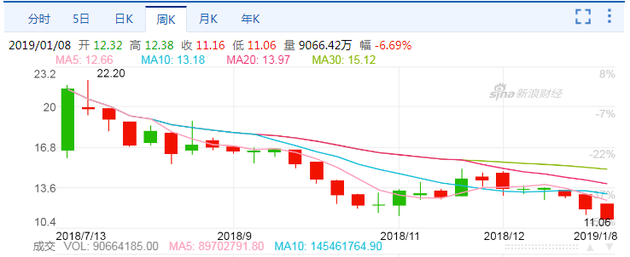 小米午后大跌6.83%創(chuàng)上市新低 摩根大通猛降其目標(biāo)價(jià)