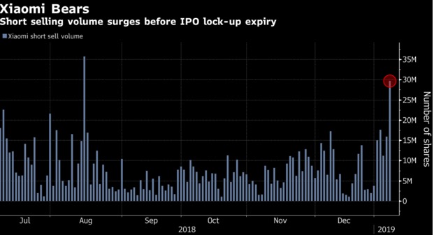 小米30多億股股票將解禁 投資者可加入拋售行列