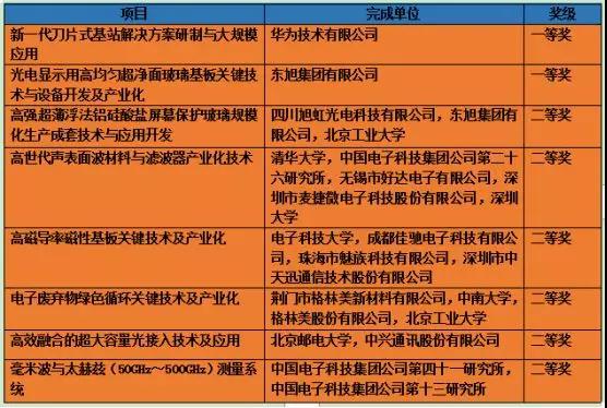 2018年度國家科學技術進步獎獲獎項目：華為魅族中興獲獎